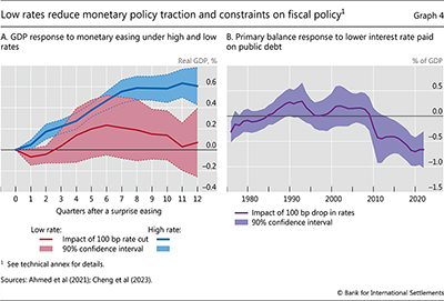 Low rates reduce monetary policy traction and constraints on fiscal policy