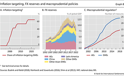 Inflation targeting, FX reserves and macroprudential policies