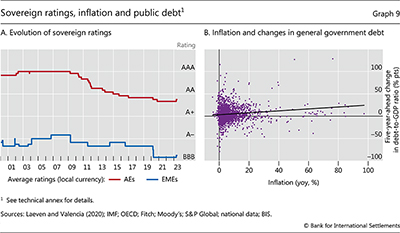 Sovereign ratings, inflation and public debt