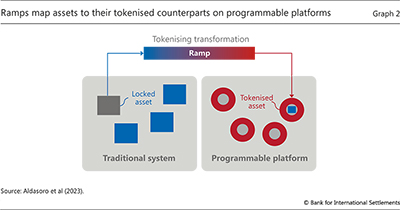 Ramps map assets to their tokenised counterparts on programmable platforms