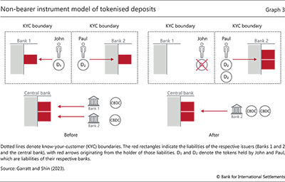 Non-bearer instrument model of tokenised deposits