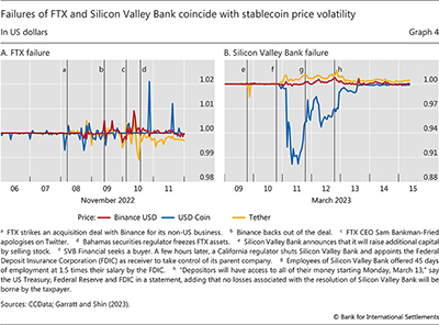 Failures of FTX and Silicon Valley Bank coincide with stablecoin price volatility