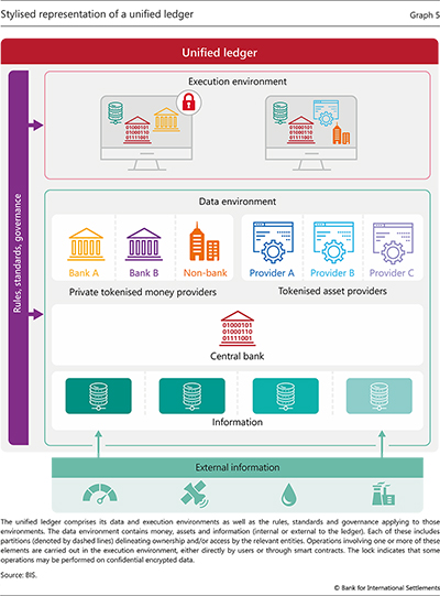 Stylised representation of a unified ledger