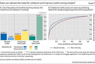 Data can obviate the need for collateral and improve credit scoring models