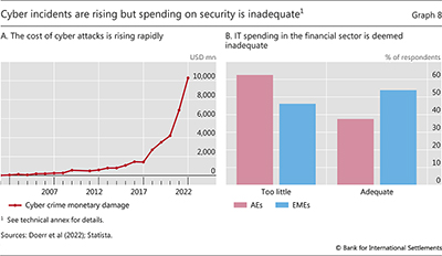 Cyber incidents are rising but spending on security is inadequate