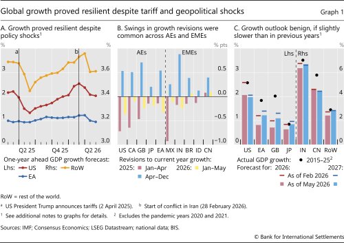 Global growth proved resilient despite tariff and geopolitical shocks
