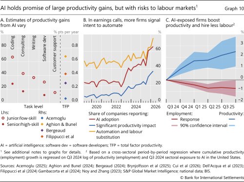 AI holds promise of large productivity gains, but with risks to labour markets