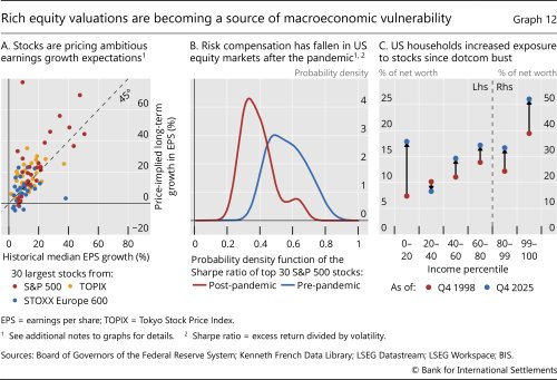 Rich equity valuations are becoming a source of macroeconomic vulnerability