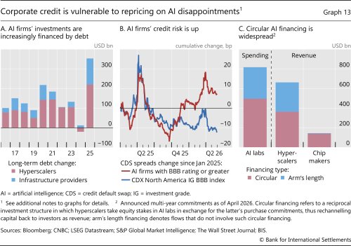Corporate credit is vulnerable to repricing on AI disappointments