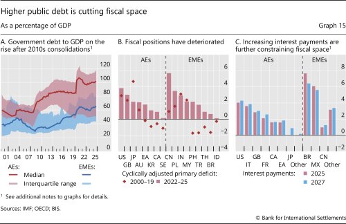 Higher public debt is cutting fiscal space