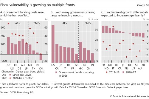 Fiscal vulnerability is growing on multiple fronts