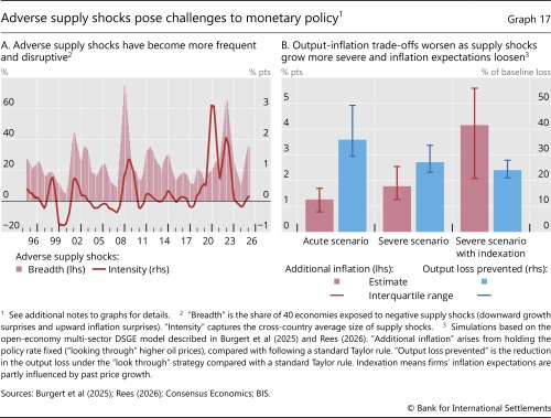 Adverse supply shocks pose challenges to monetary policy