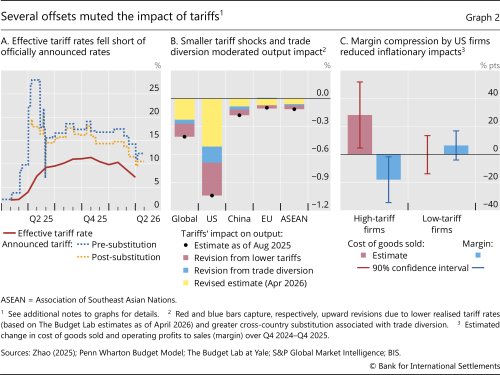 Several offsets muted the impact of tariffs