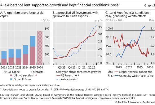 AI exuberance lent support to growth and kept financial conditions loose