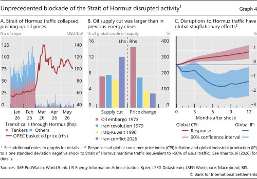 Unprecedented blockade of the Strait of Hormuz disrupted activity