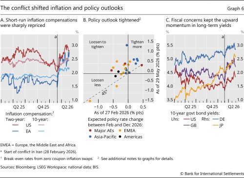 The conflict shifted inflation and policy outlooks