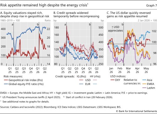 Risk appetite remained high despite the energy crisis