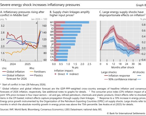 Severe energy shock increases inflationary pressures