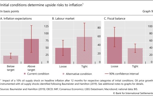 Initial conditions determine upside risks to inflation