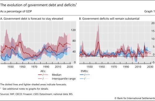 The evolution of government debt and deficits