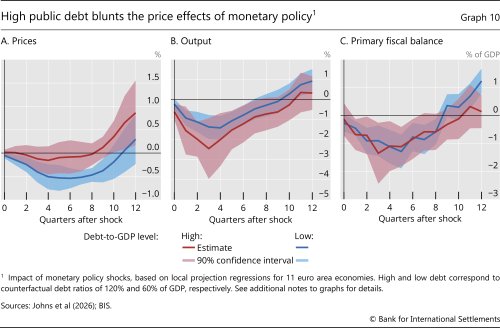 High public debt blunts the price effects of monetary policy