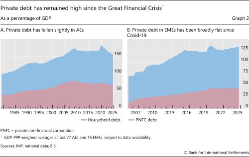 Private debt has remained high since the Great Financial Crisis
