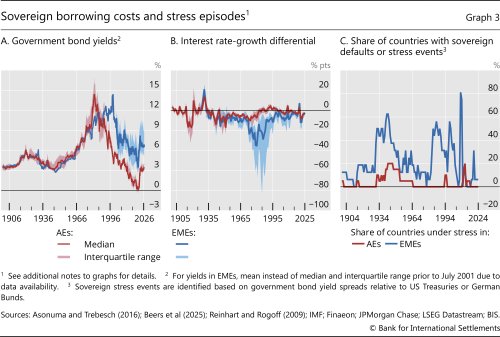 Sovereign borrowing costs and stress episodes