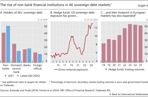 The rise of non-bank financial institutions in AE sovereign debt markets