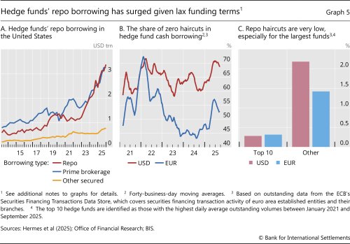 Hedge funds' repo borrowing has surged given lax funding terms