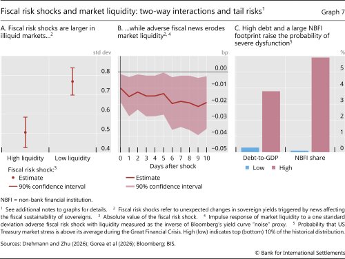Fiscal risk shocks and market liquidity: two-way interactions and tail risks