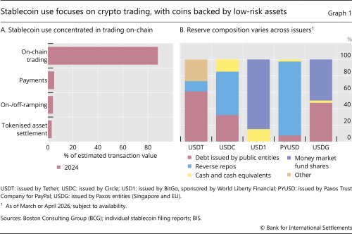 Stablecoin use focuses on crypto trading, with coins backed by low-risk assets