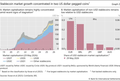 Stablecoin market growth concentrated in two US dollar-pegged coins