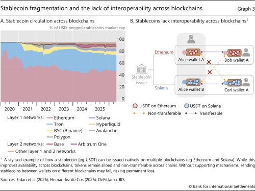 Stablecoin fragmentation and the lack of interoperability across blockchains