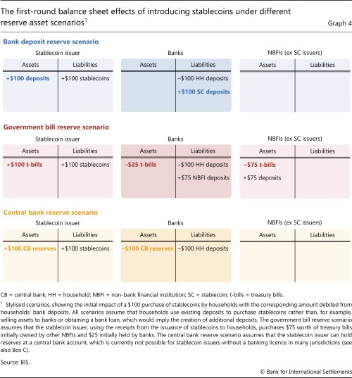 The first-round balance sheet effects of introducing stablecoins under different reserve asset scenarios