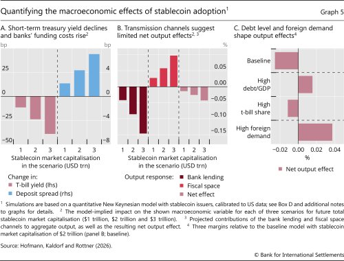 Quantifying the macroeconomic effects of stablecoin adoption