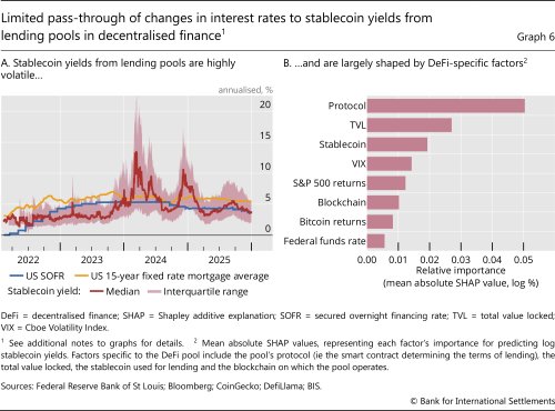 Limited pass-through of changes in interest rates to stablecoin yields from lending pools in decentralised finance