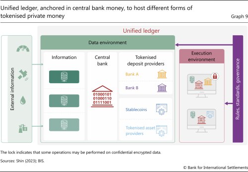 Unified ledger, anchored in central bank money, to host different forms of tokenised private money