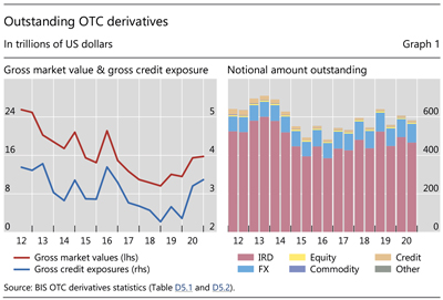 Outstanding OTC derivatives