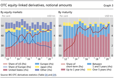 OTC equity-linked derivatives, notional amounts
