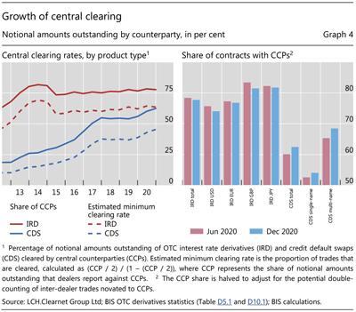 Growth of central clearing