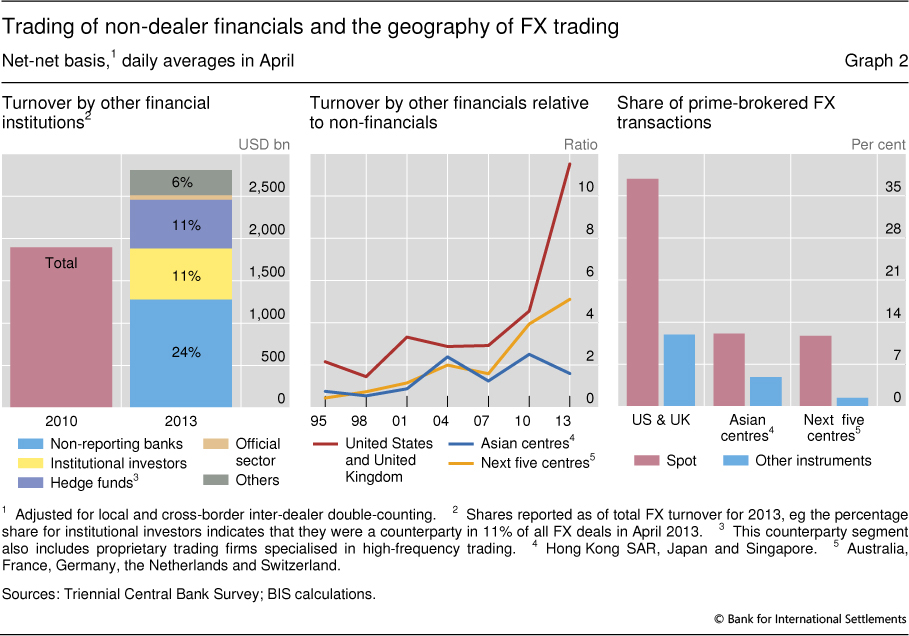 The Anatomy Of The Global Fx Market Through The Lens Of The 2013 - 