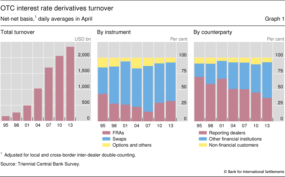 The Otc Interest Rate Derivatives Market In 2013 - 