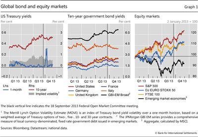 Global bond and equity markets