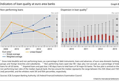 Indicators of loan quality at euro area banks