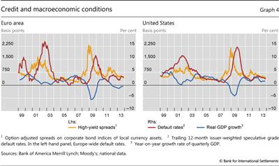 Credit and macroeconomic conditions