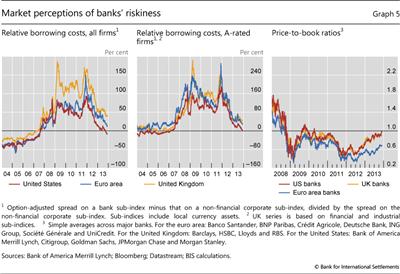 Market perceptions of banks' riskiness