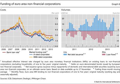 Funding of euro area non-financial corporations