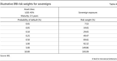 Illustrative IRB risk weights for sovereigns