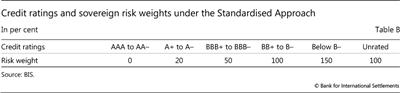 Credit ratings and sovereign risk weights under the Standardised Approach