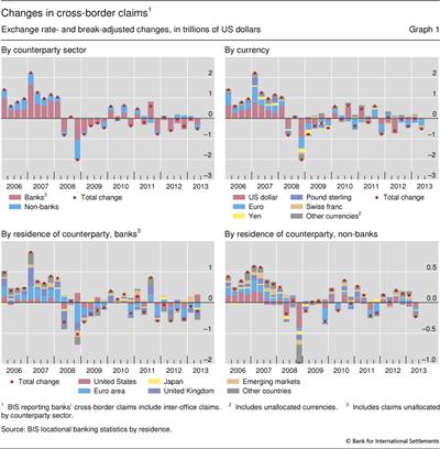 Changes in cross-border claims